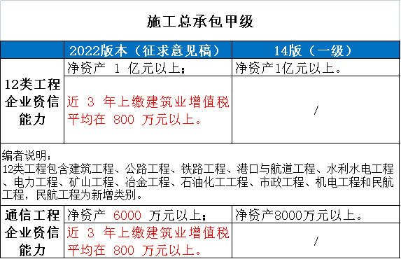 施工總承包甲級