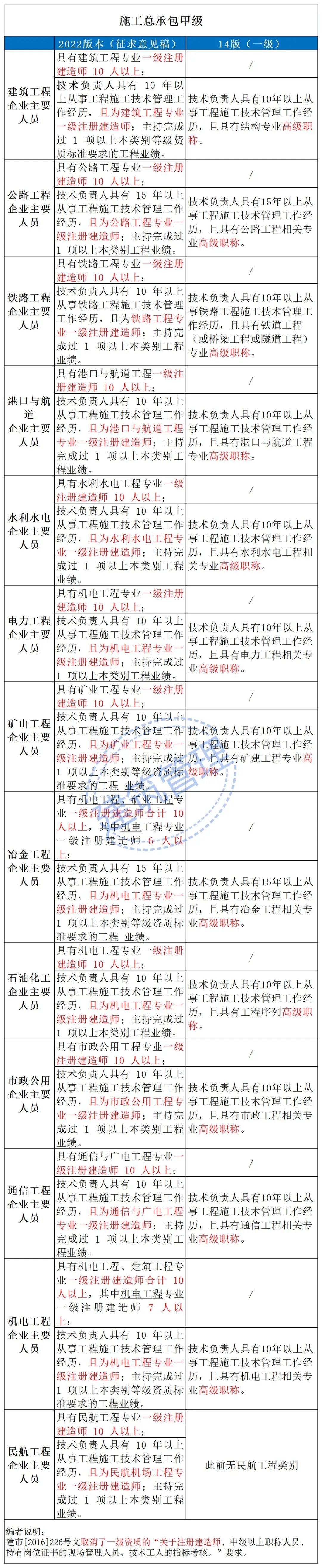 施工總承包甲級1