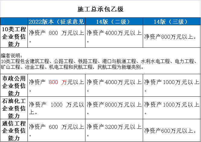 施工總承包乙級