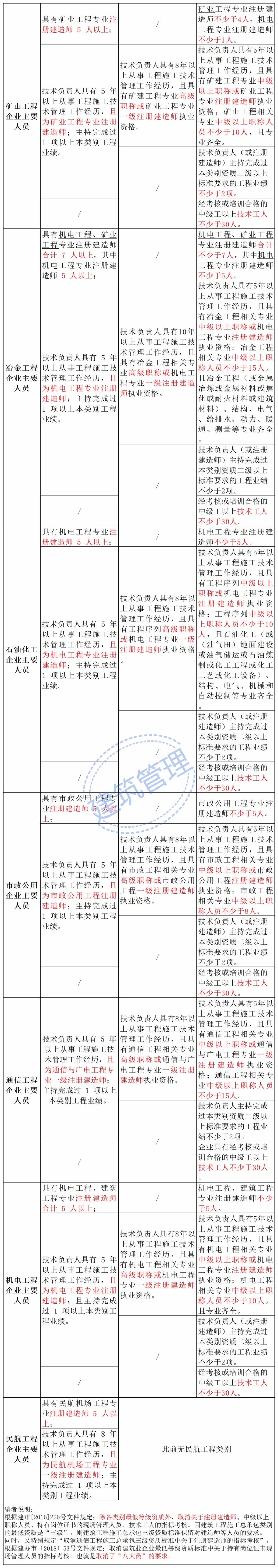 施工總承包乙級2